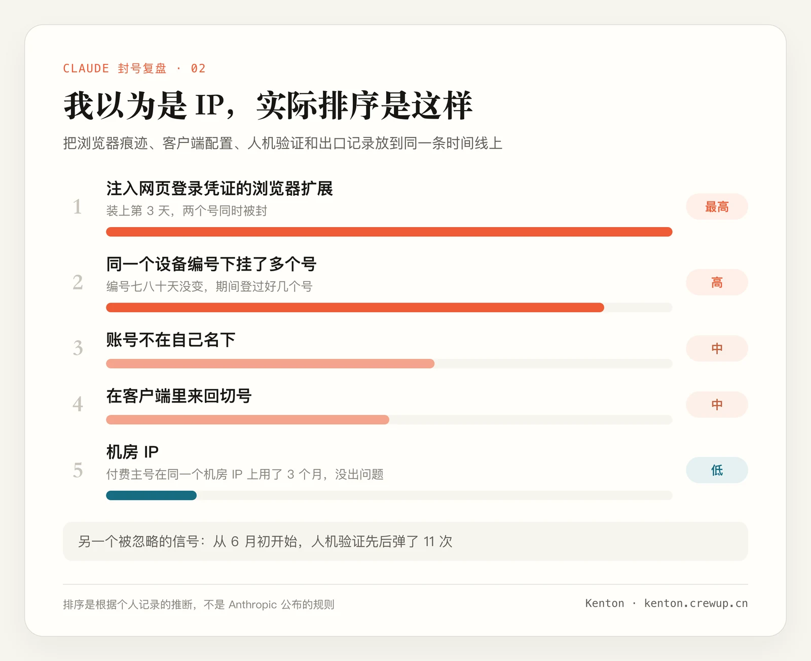 按嫌疑从高到低排序的封号因素