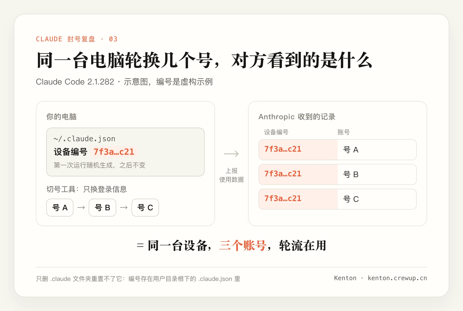 同一台电脑轮换多个账号时,服务端收到的记录